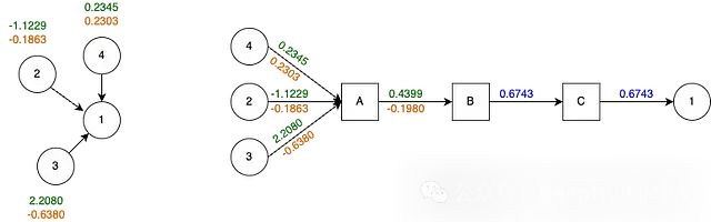 From Nodes to Knowledge: Heterogeneous Message Passing in PyTorch Geometric
