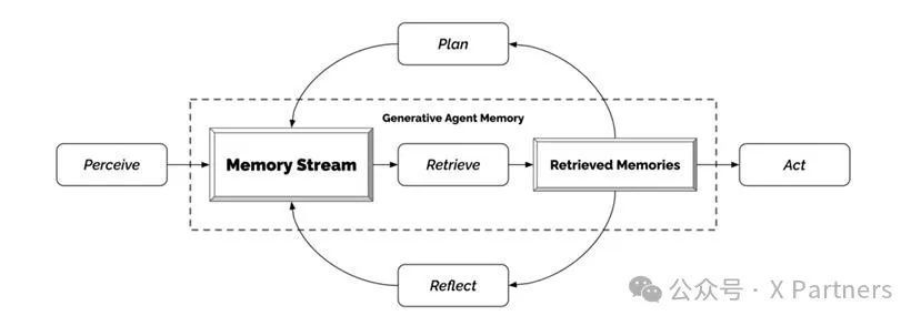 The Role of Memory in Agentic Workflows