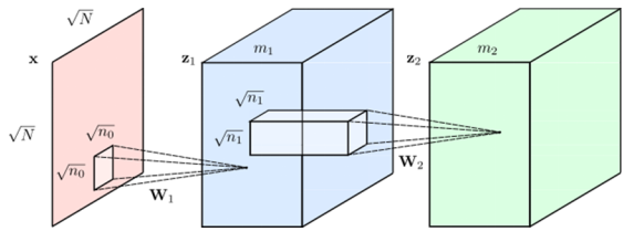 Exploring the Transformer Model: Understanding GPT-3, BERT, and T5