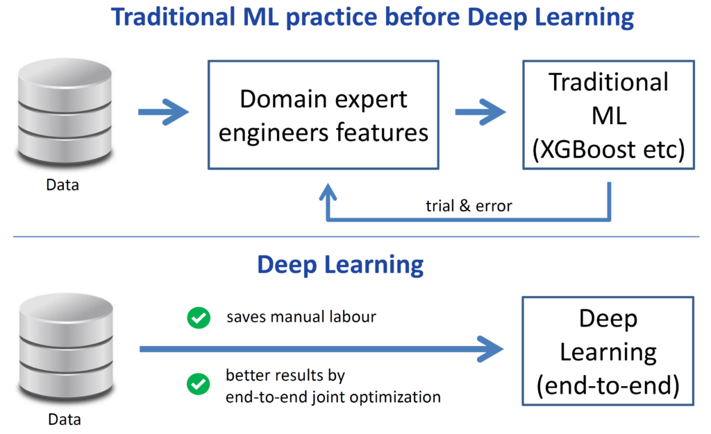 Deep Learning 2.0: Extending the Power of Deep Learning to the Meta-Level