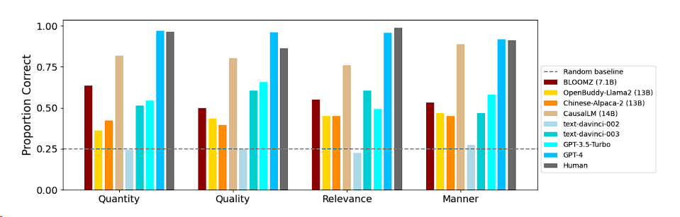 Understanding Conversational Implicature in GPT-4