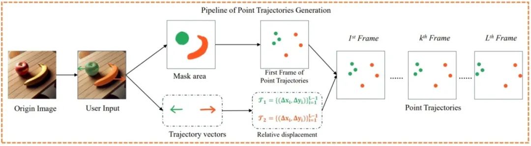 Enhanced Control in AI-Generated Video Services