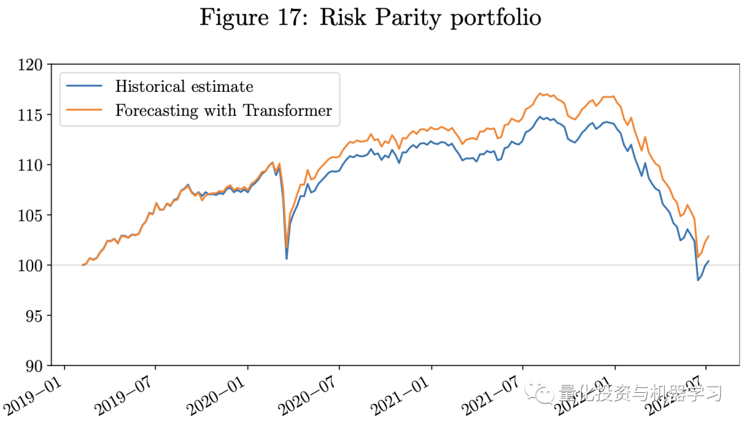 Applications of Transformer in Quantitative Investment