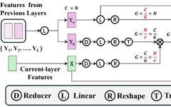 SparX: A Sparse Cross-Layer Connection Mechanism for Vision Mamba and Transformer