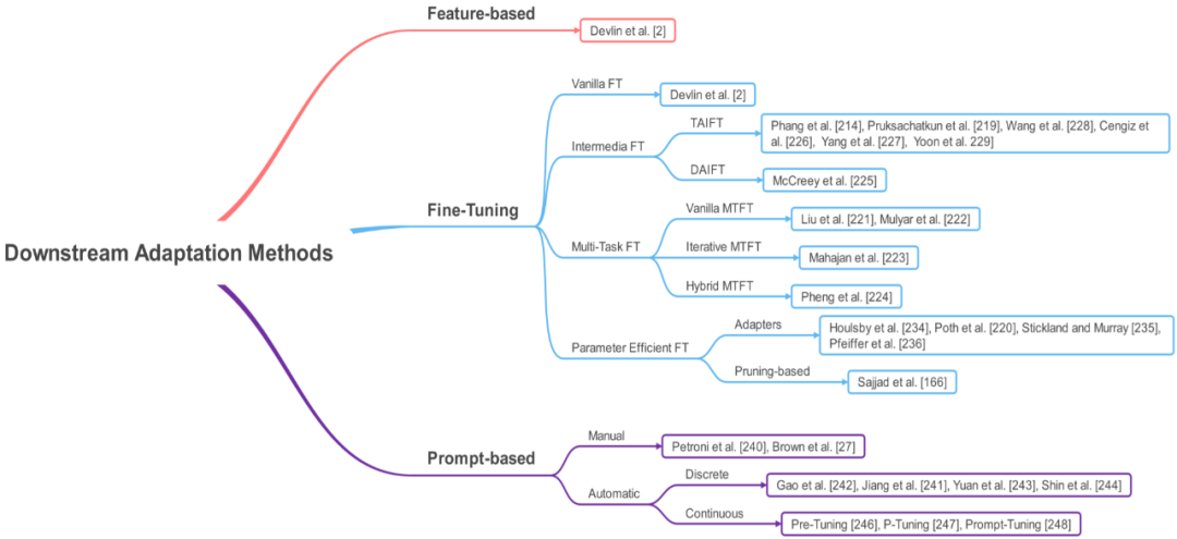 Overview of Latest Transformer Pre-training Models