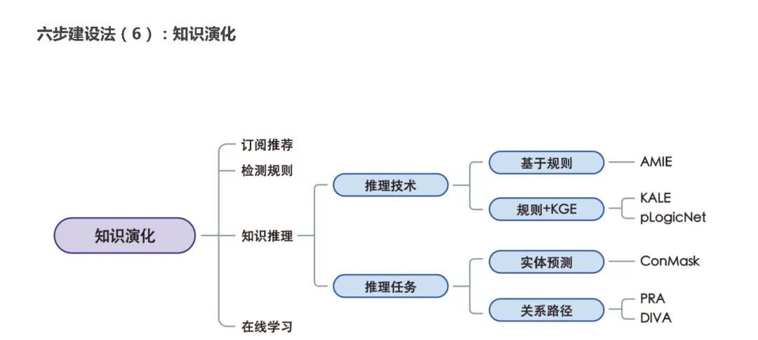 Summary of Knowledge Graph Construction Methods
