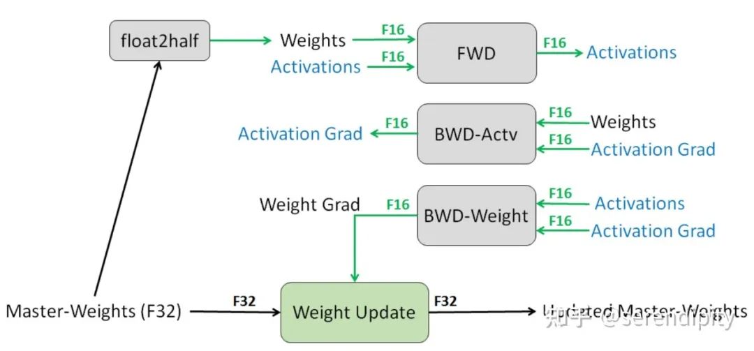 A Comprehensive Guide to Mixed Precision Training