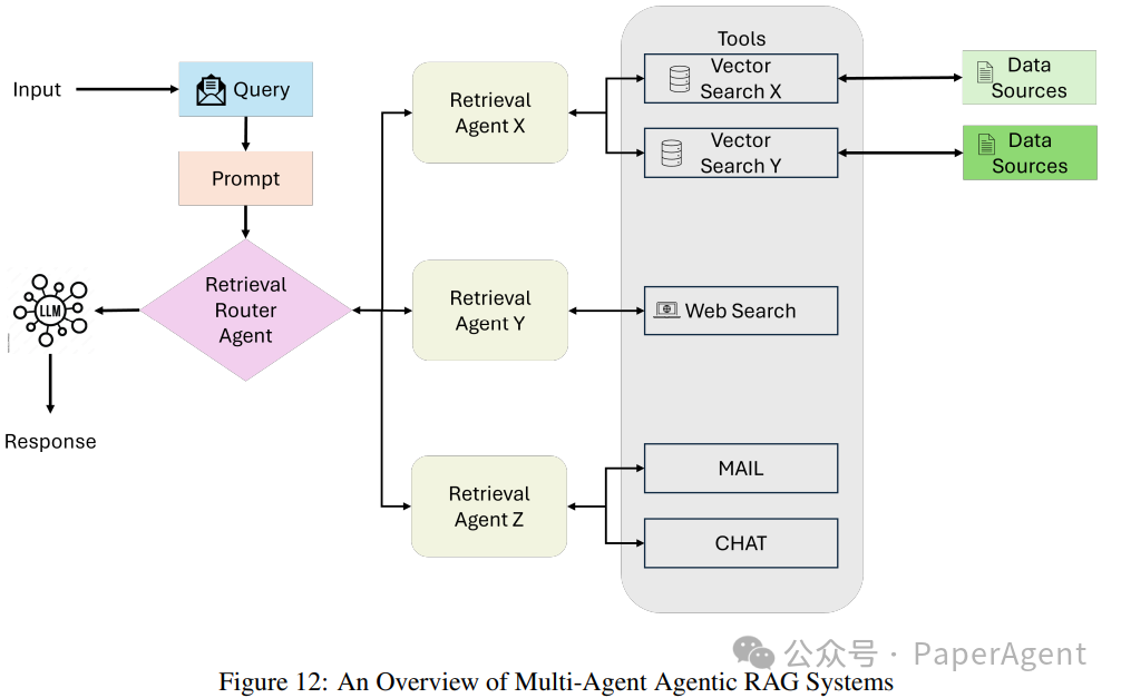 Latest Overview of Agentic RAG Full-Stack Technology