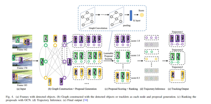 Recent Review of Multi-Object Tracking: Based on Transformer, Graph Models, Detection and Association, Siamese Networks