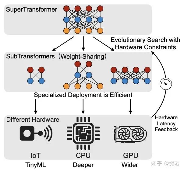 Overview of 17 Efficient Variants of Transformer Models