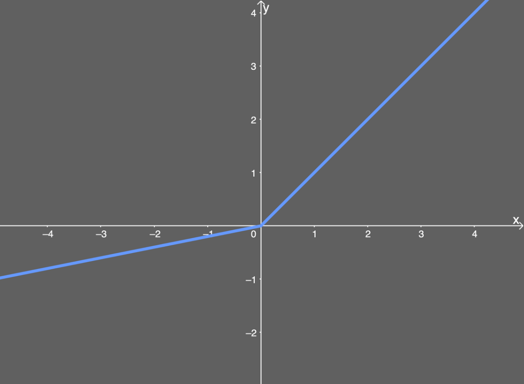 Overview of Neural Network Activation Functions: From ReLU to GELU
