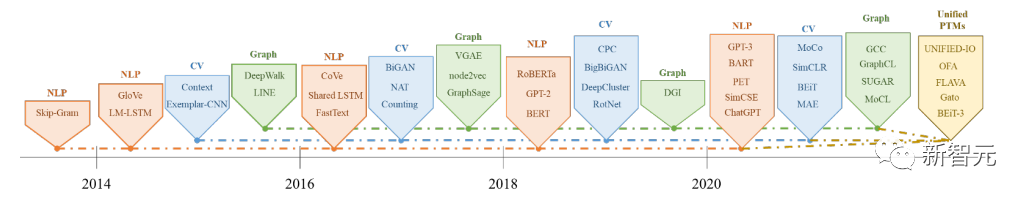 From BERT to ChatGPT: A Comprehensive Review of Pretrained Foundation Models