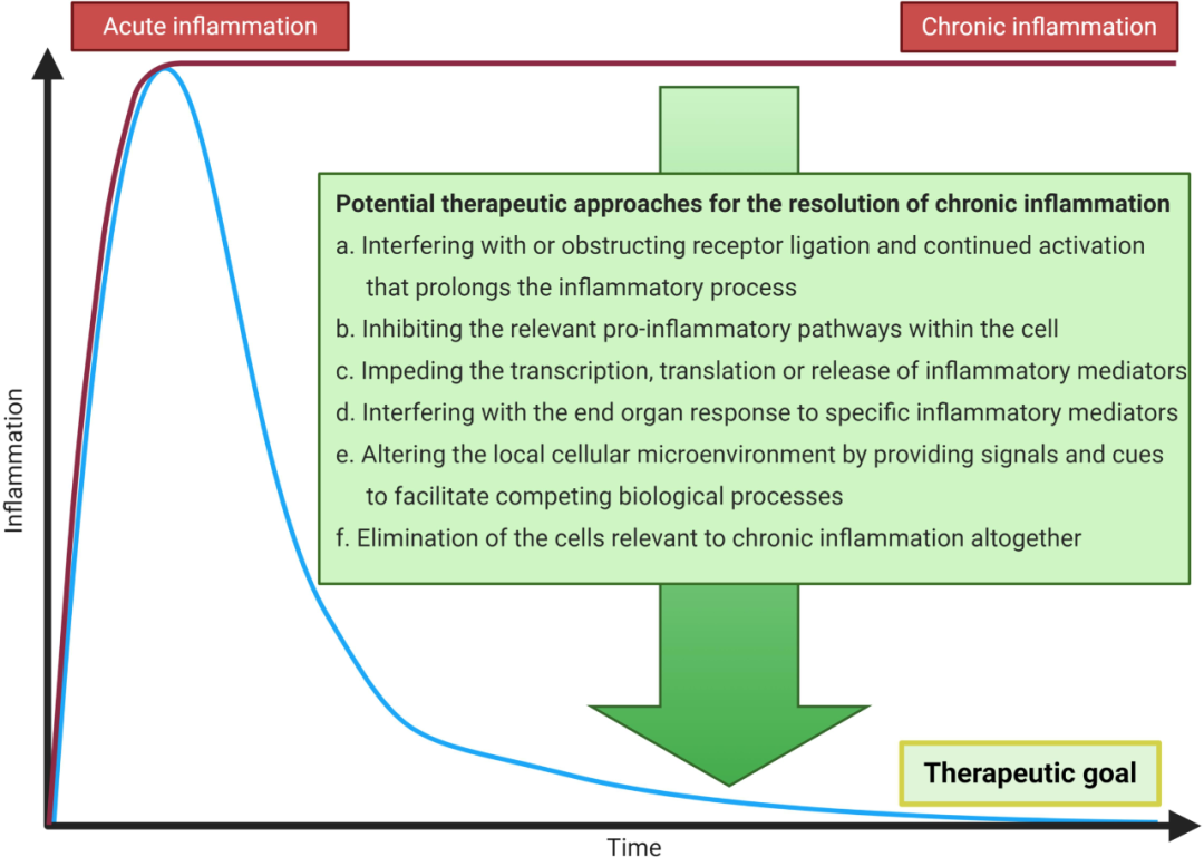 Inflammation, Bone Healing, and Osteonecrosis: From Clinic to Laboratory