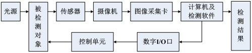 Machine Vision Technology in Artificial Intelligence