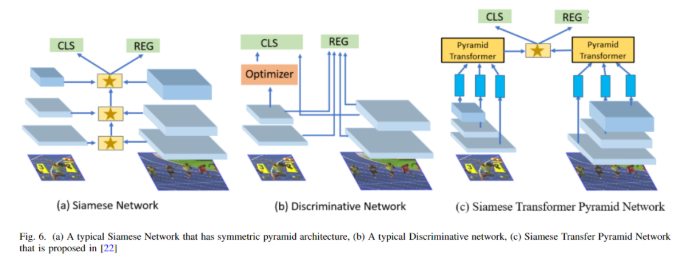 Recent Review of Multi-Object Tracking: Based on Transformer, Graph Models, Detection and Association, Siamese Networks