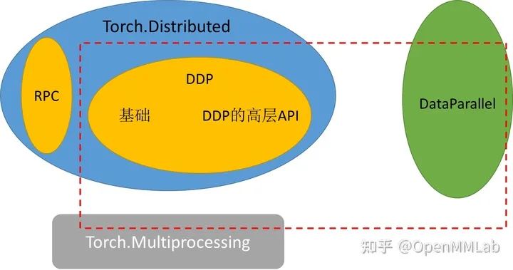 Understanding PyTorch Distributed Training