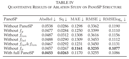 SPDET: Edge-Aware Self-Supervised Panoramic Depth Estimation Transformer With Spherical Geometry