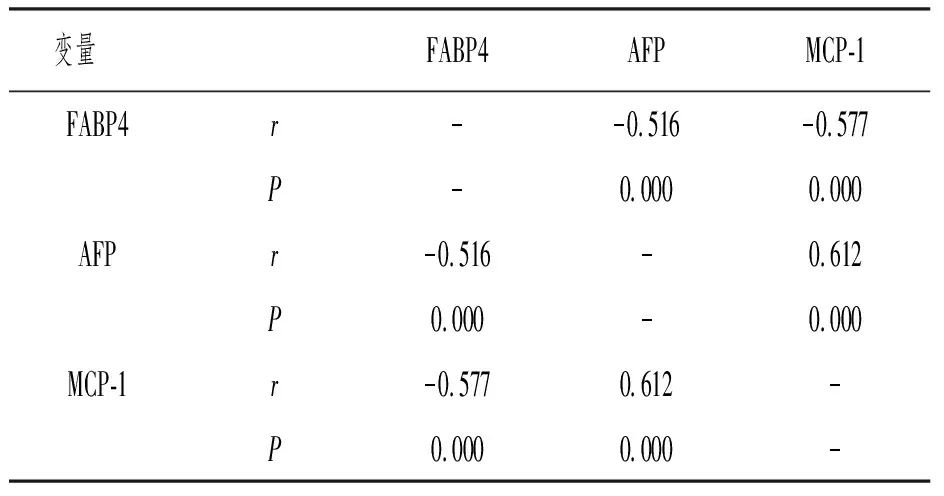 Serum FABP4, AFP, and MCP-1 Levels in Gastric Adenocarcinoma Patients