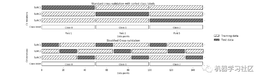Explaining 7 Cross-Validation Methods in Machine Learning