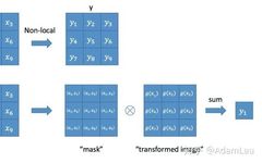 Understanding Attention Mechanisms in CV