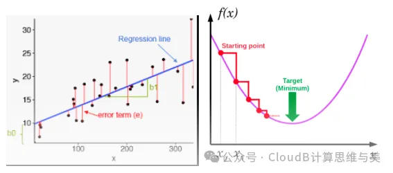Machine Learning Process: Features, Models, Optimization, and Evaluation