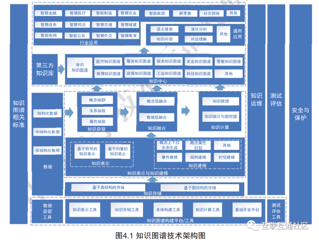 Understanding the Main Technologies of Knowledge Graphs