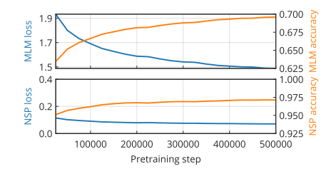 Training CT-BERT Model on COVID-19 Data from Twitter