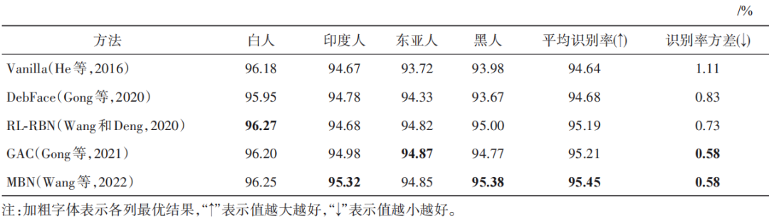 Advancements in Fairness Research for Image Recognition