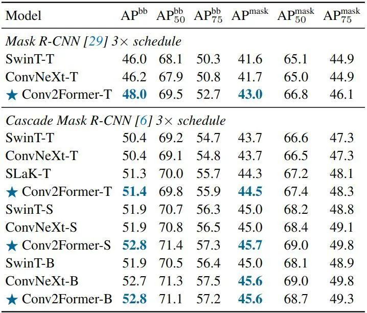 Beyond ConvNeXt! Transformer-Style Convolutional Network Visual Baseline Model Conv2Former