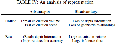 Latest Review on Multi-Modal 3D Object Detection in Autonomous Driving