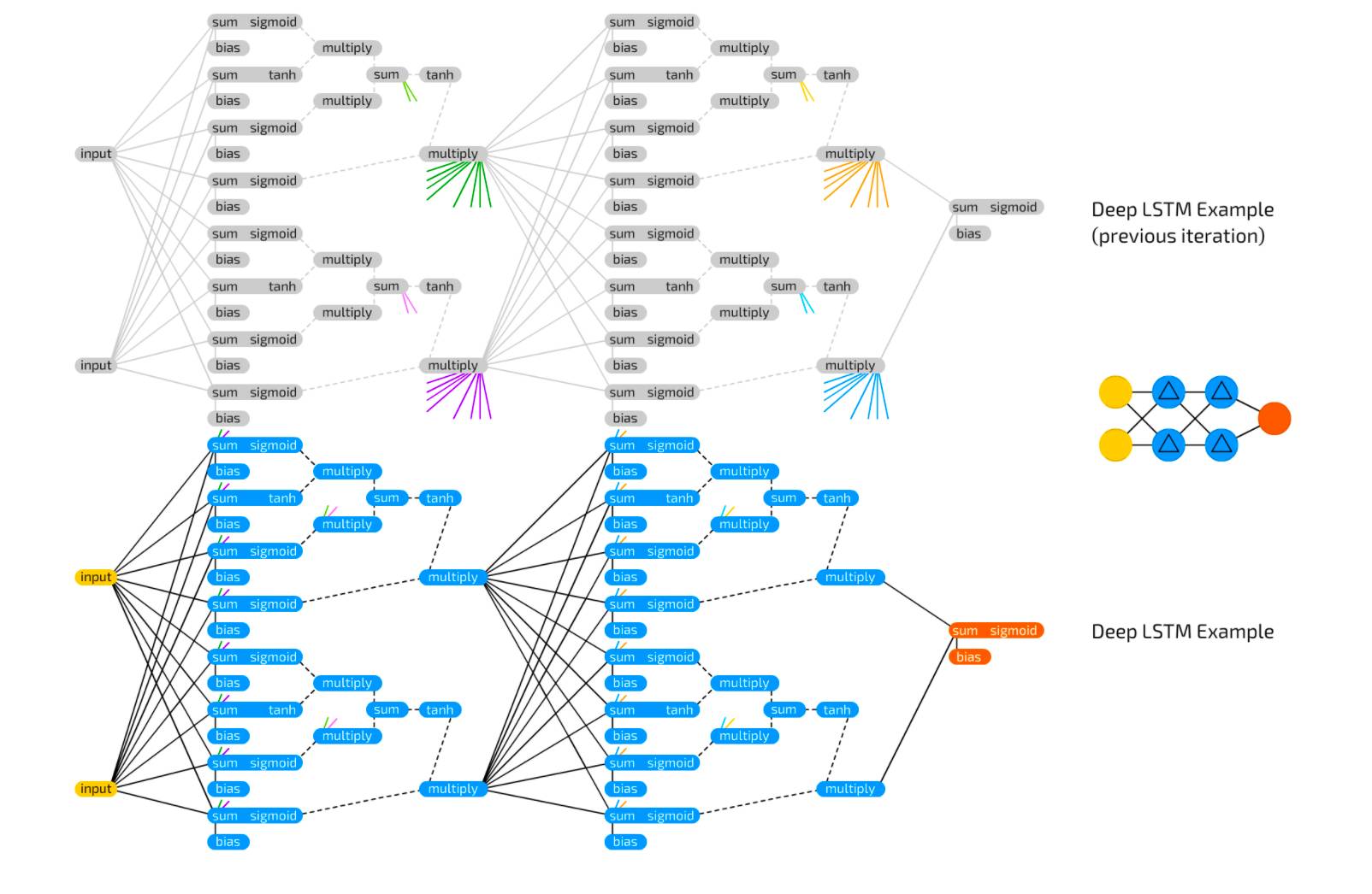 Deep Dive | Basics of Neural Networks: Seven Types of Units and Four Connection Methods