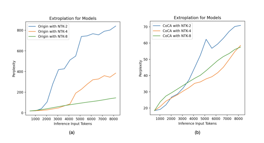 Unlocking the Secrets of Self-Attention Extrapolation Defects: Ant Group's New Transformer