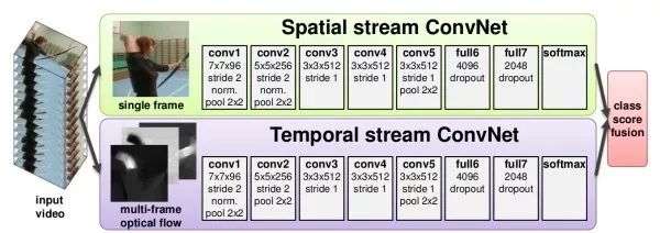 Essential Readings in Computer Vision: Tracking, Compression, Classification, and Recognition