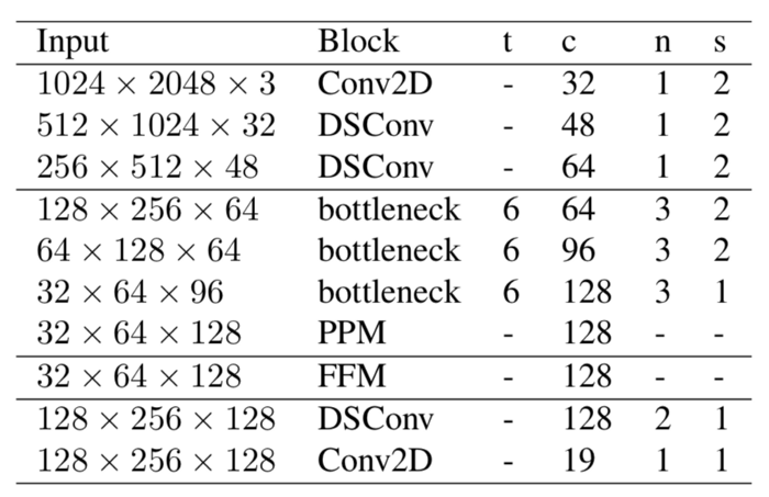 Understanding Fast-SCNN and Implementation Using TensorFlow 2.0
