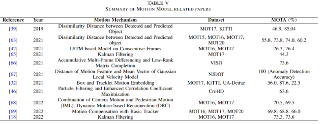 Recent Review of Multi-Object Tracking: Based on Transformer, Graph Models, Detection and Association, Siamese Networks