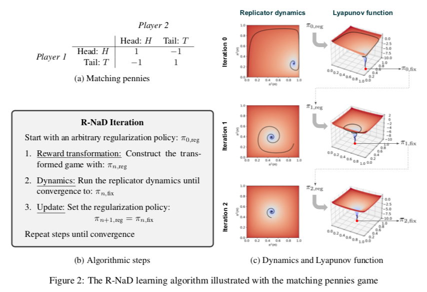Mastering Stratego Through Model-Free Multiagent Reinforcement Learning