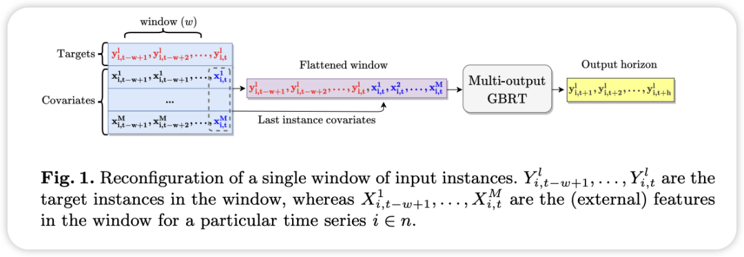 Deep Learning vs Machine Learning Models: Performance Comparison of GBRT and DNN in Time Series Forecasting