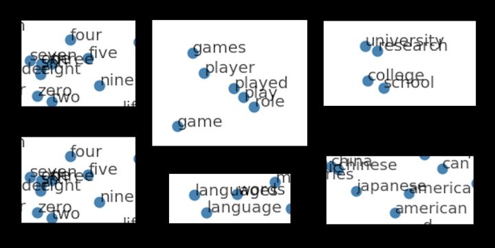 Implementing Skip-Gram Model with TensorFlow