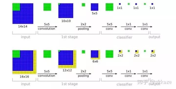 Do CNNs Really Need Downsampling (Upsampling)?