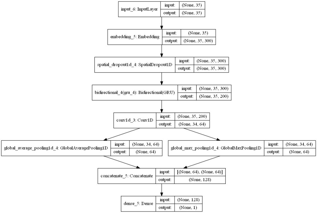 Overview of 7 Models for Text Classification Using CNN