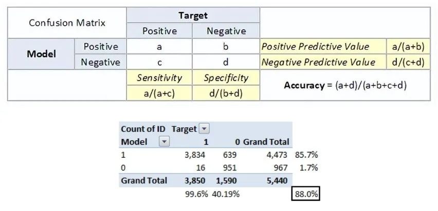 12 Essential Machine Learning Model Evaluation Metrics