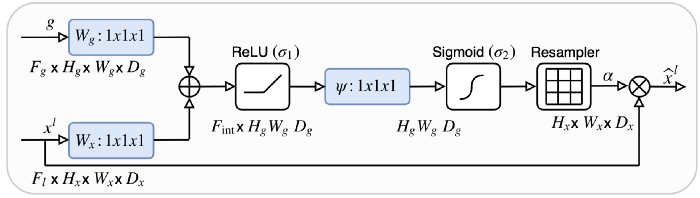 Implementing Attention Mechanism for Medical Image Segmentation in PyTorch