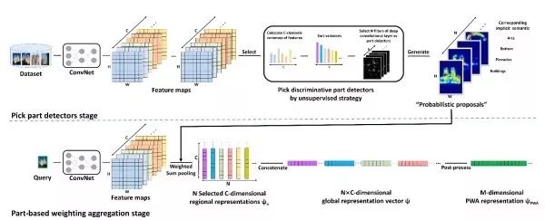 Essential Readings in Computer Vision: Tracking, Compression, Classification, and Recognition