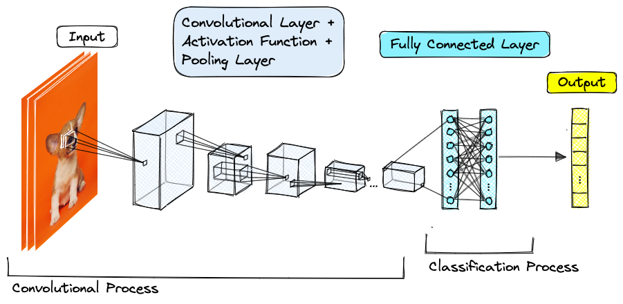 Understanding Embedding in Neural Network Algorithms