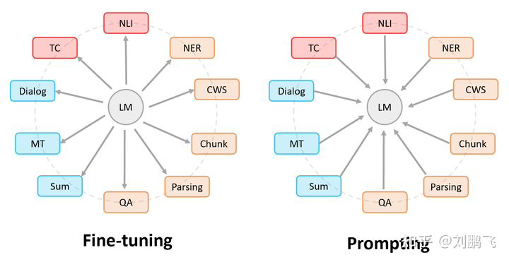 CMU Liu Pengfei: The Fourth Paradigm of NLP