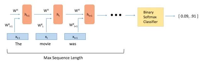 Sentiment Analysis Using TensorFlow