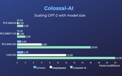Speed Up Large Model Training by 40% with One GPU and Few Lines of Code!