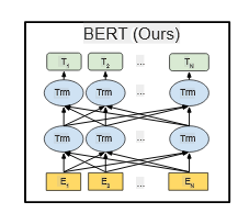 Step-By-Step Guide to Text Classification Using Bert