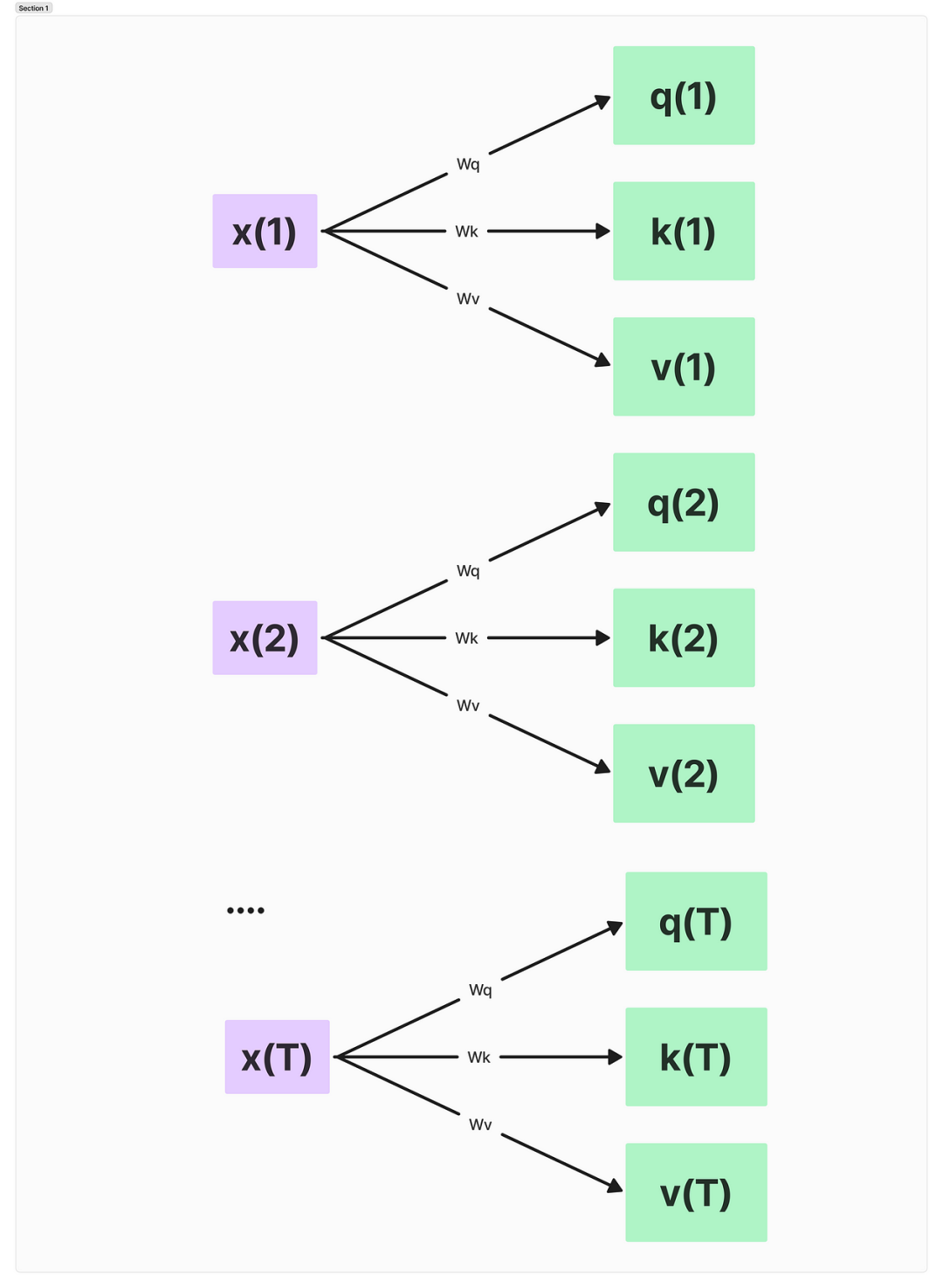 Introduction to Attention Mechanisms in Three Transformer Models and PyTorch Implementation