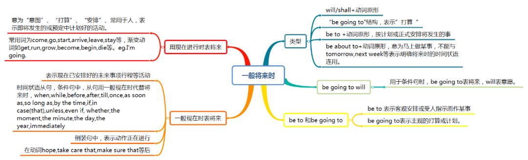 Teaching Techniques: Using Mind Maps in English Teaching